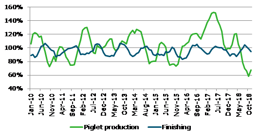 Graph 1 Monthly cost cover ratio for piglet production and finishing, based on adapted cost of production.