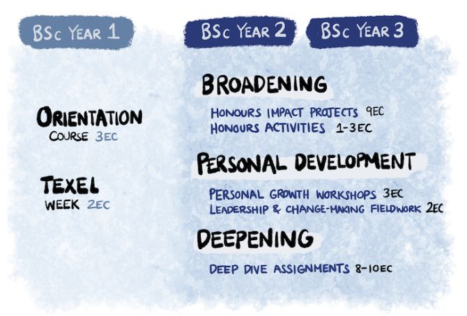 Honours Programme WUR structure