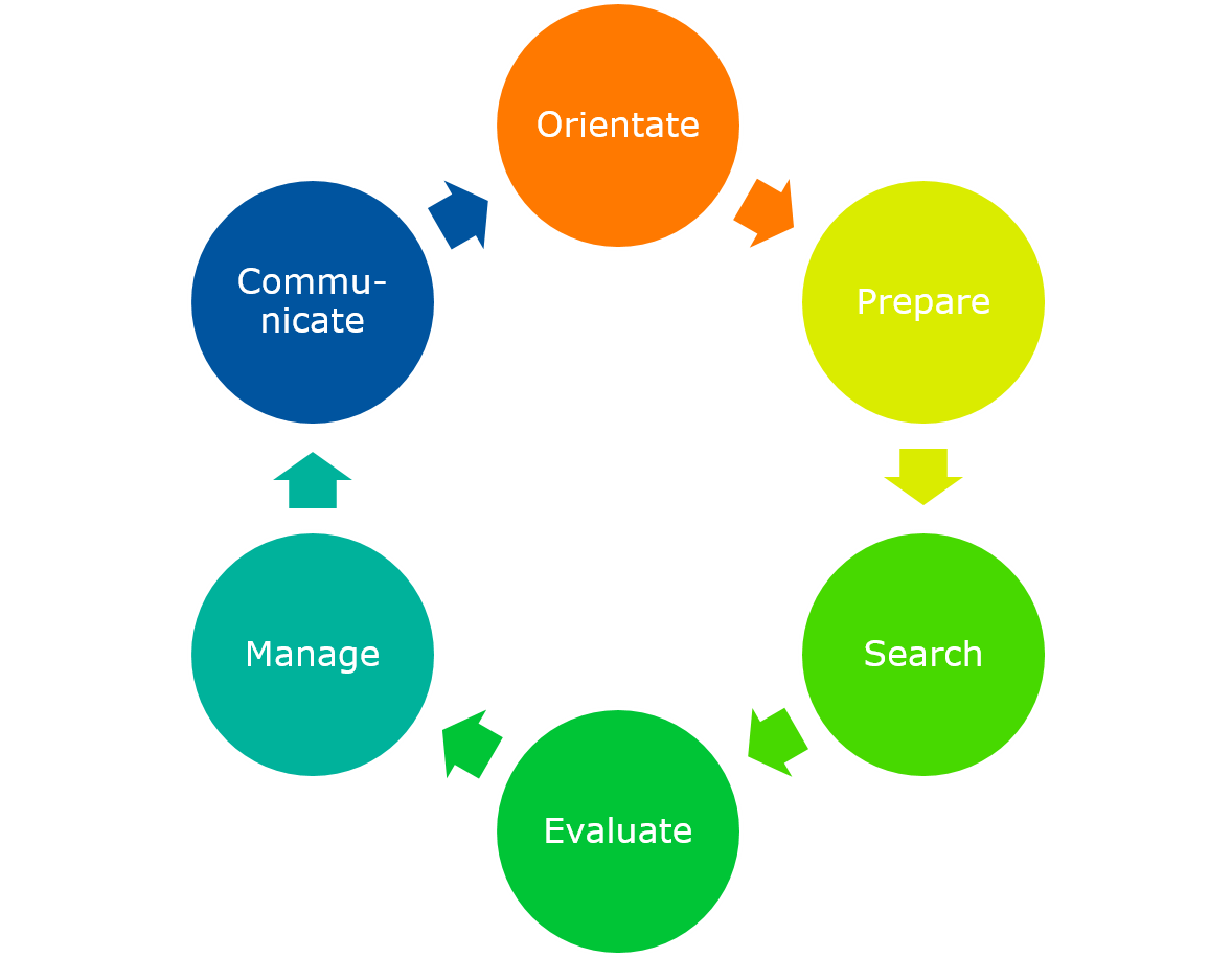 The learning trajectory of information literacy - OpenScience