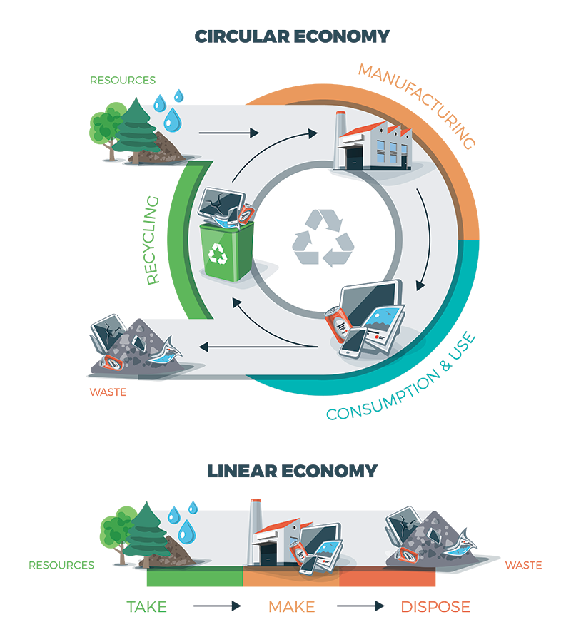 Towards a circular economy